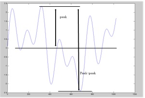 Figure 16: Illustration of Time Domain Peak, Peak-Peak