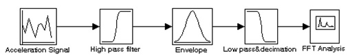 Figure 18: Demodulation Process Flow Chart