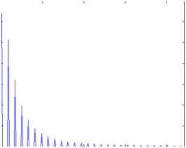 Figure 22: Demodulated Spectrum