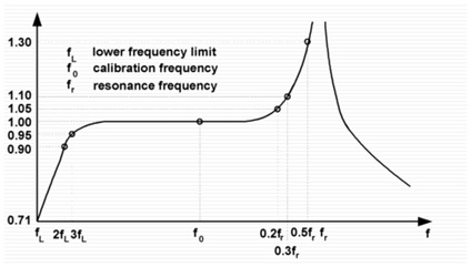 Figure 27: Frequency Response of a Typical Accelerometer