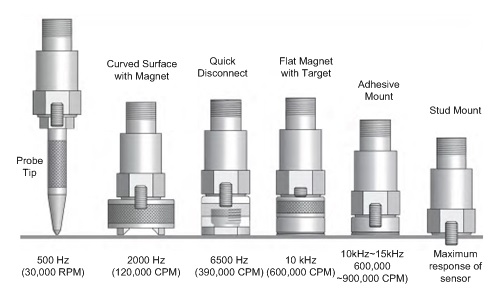Figure 28: Accelerometer Mounting vs Maximum Frequency Response