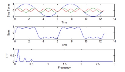 Figure 3. A square wave can be constructed by adding pure sine tones.