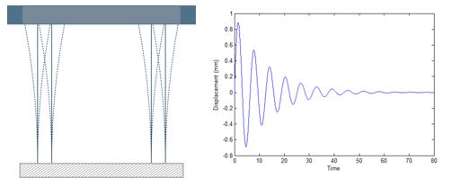 Figure 2. Mechanical structure responds with vibration plotted versus time.