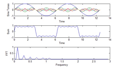 Figure 4. As more sine tones are added the square waveform shape is improved.