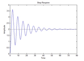 Figure 7. Free Vibration of Mass-Spring-Damper Model