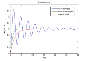 Figure 8. Free vibration of mass-spring-damper for three cases: A - under damped, B - critically damped, C - over damped.