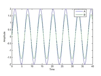 Figure 9. Mass-Spring-Damper Model responds to forced vibration with change in amplitude and phase: A-mass vibration, B-base displacement.