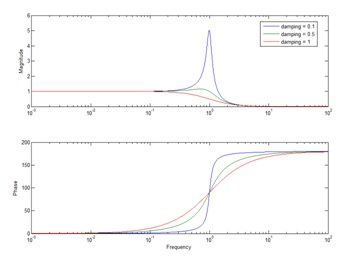 Figure 10. Bode Diagram of the vibration of the mass-spring-damper system with A: ζ = 0.1, B: ζ = 0.5, C: ζ = 1