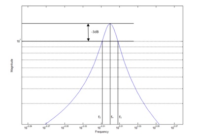 Figure 11. The Q factor is computed by dividing the peak frequency by the half power bandwidth.