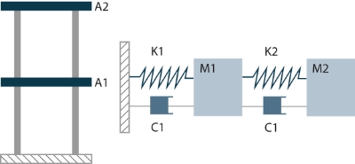 Figure 12. A two story building can be modeled as a two degree of freedom model and simplified into two coupled mass-spring-damper systems.