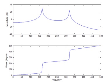 Figure 13. Bode diagram of 2 mass-spring-damper system.