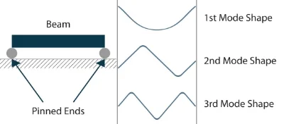 Figure 14. A beam fixed at both ends is an example of a continuous structure model.