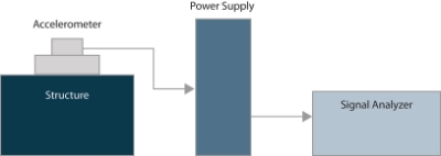 Figure 16. Typical instrumentation for accelerometer.