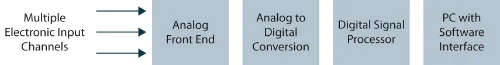 Figure 20. Signal analyzer architecture