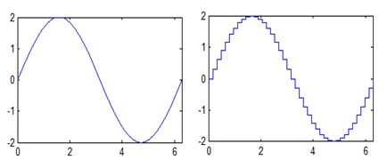 Figure 21. When an analog signal is converted to digital the smooth analog signal becomes a stair step signal with the size of the step depending on the bit count of the ADC.