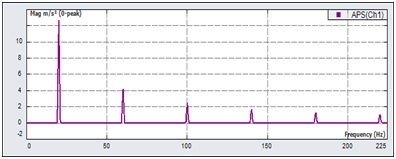 Figure 22. FFT of a square wave computed with Crystal Instruments DSA Analyzer.