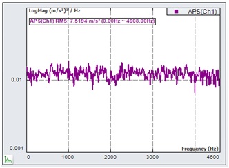 Figure 23. Power Spectral Density of broad band random vibration