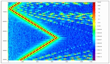 Figure 26. Spectrograph of rotating machine run-up shown in Figure 25.