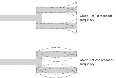 Figure 31. The first mode shape of the tuning fork has the base fixed and the maximum deflection at the end and the second mode shape has the ends fixed and maximum deflection at the middle.