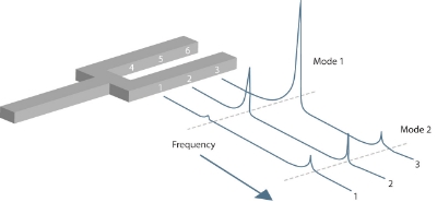 Figure 2. Modal analysis of a tuning fork