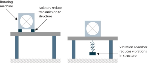 Figure 5. Vibration isolators (left) and absorbers (right) are methods of passive vibration suppression.
