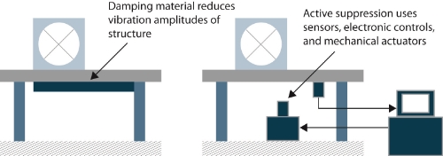 Figure 6. Damping treatment is the most common and active suppression is the most expensive technique for vibration