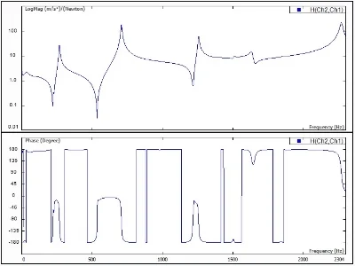 Figure 11. Frequency response function with magnitude (top) and phase (bottom).