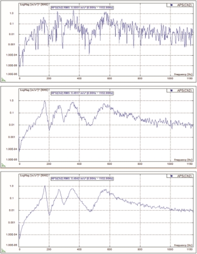 Figure 13. Averaging reduces the effect of uncorrelated random noise resulting in smoother averaged spectra.