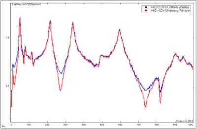 Figure 16. Frequency response function with and without window.