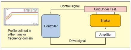 Figure 1. Closed-loop control process.