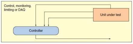 Figure 2. Unit under test with multiple control channels.