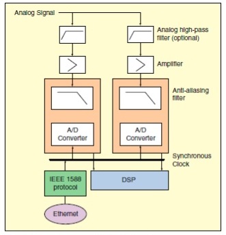 Figure 10. Input front-ends in one hardware module.