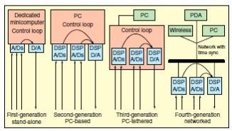 Figure 11. Architecture of four generations of vibration control systems.