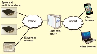 Figure 2. Crystal Instruments’ Spider-80X monitors and experts joined by the Internet.