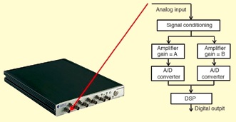 Figure 3. Hardware per U.S. Patent 7,302,354 applies two ADCs and a DSP to each input channel.