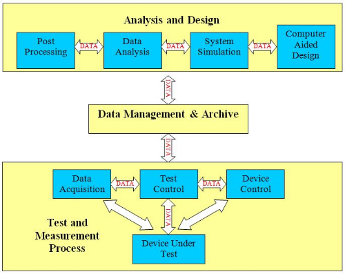 Figure 1. Typical test and measurement process includes many phases and requires data portability between all stages.