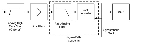 Figure 2. Building blocks of an input channel in a dynamic signal analyzer.