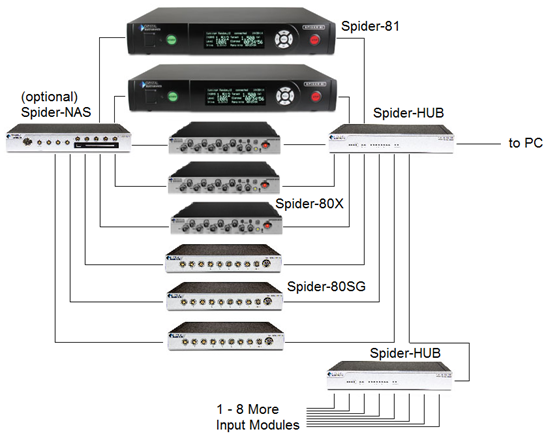 Building a 128 input channel system from Spider modules.