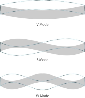 Figure 1. Mode shapes of a simply supported beam
