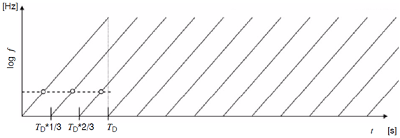 Multi-Sine Type 1 with 3 tones. CITATION Mai09 \l 1033 (Maier, 2009)