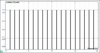 Pseudo Random Signal Spectrum