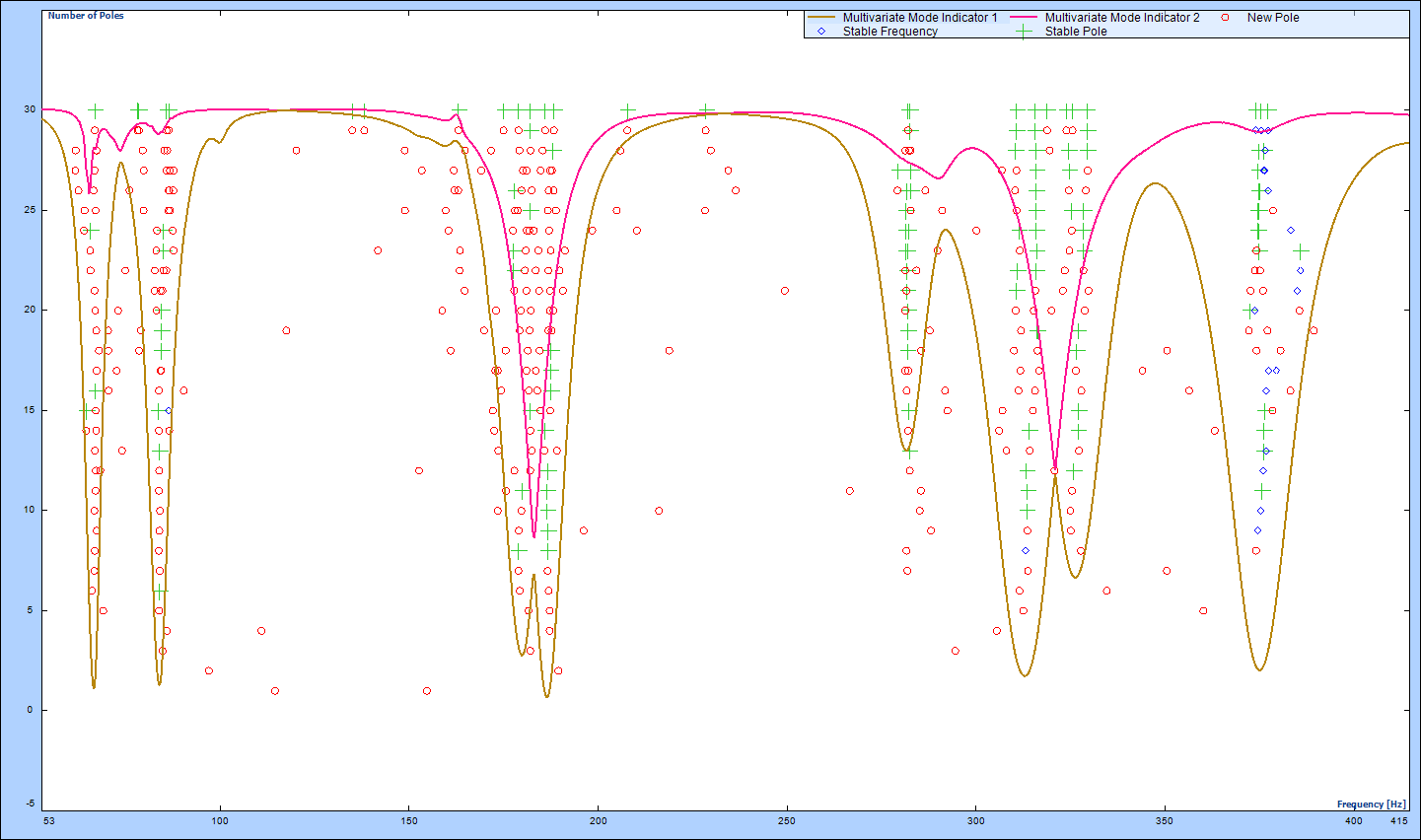 Figure 3.3: Stability diagram using PTD estimator