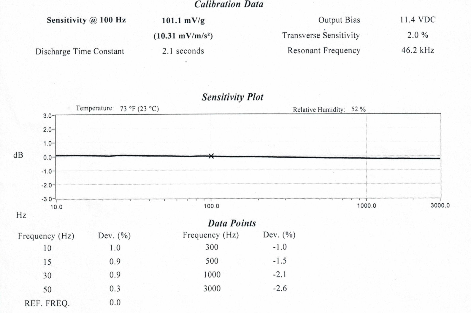 Figure 1. Calibration curve of a sensor