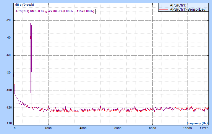 4. FFT power spectrum using SCC comparison