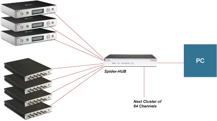 High Channel Count Dynamic Measurement System Diagram