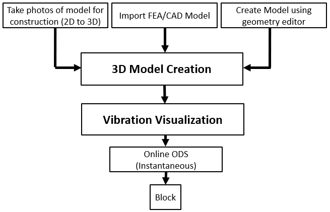 Figura 2 - O diagramă schematică a procesului de vizualizare a vibrațiilor