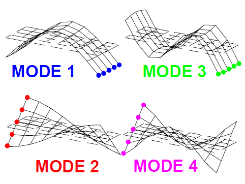 How many points are enough when running a modal test? Let's discuss this.