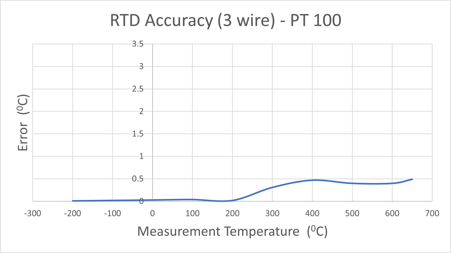 Temperature Testing System