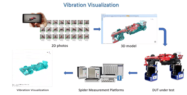 Figure 3 - Vibration Visualization using 3D reconstructed model
