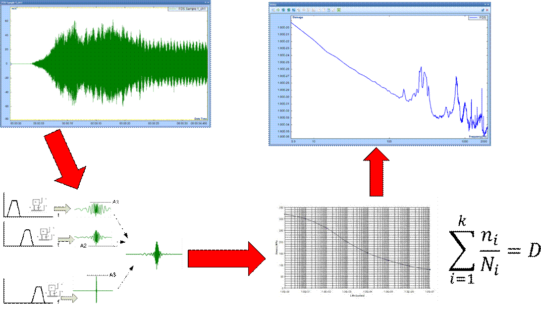 Fatigue Damage Spectrum